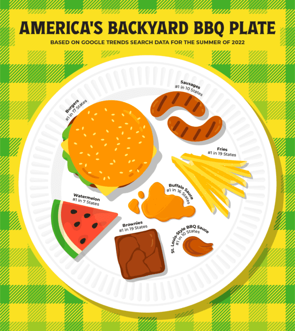  Infographic showcasing the most popular BBQ foods overall.