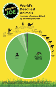  World's deadliest animal's graph.