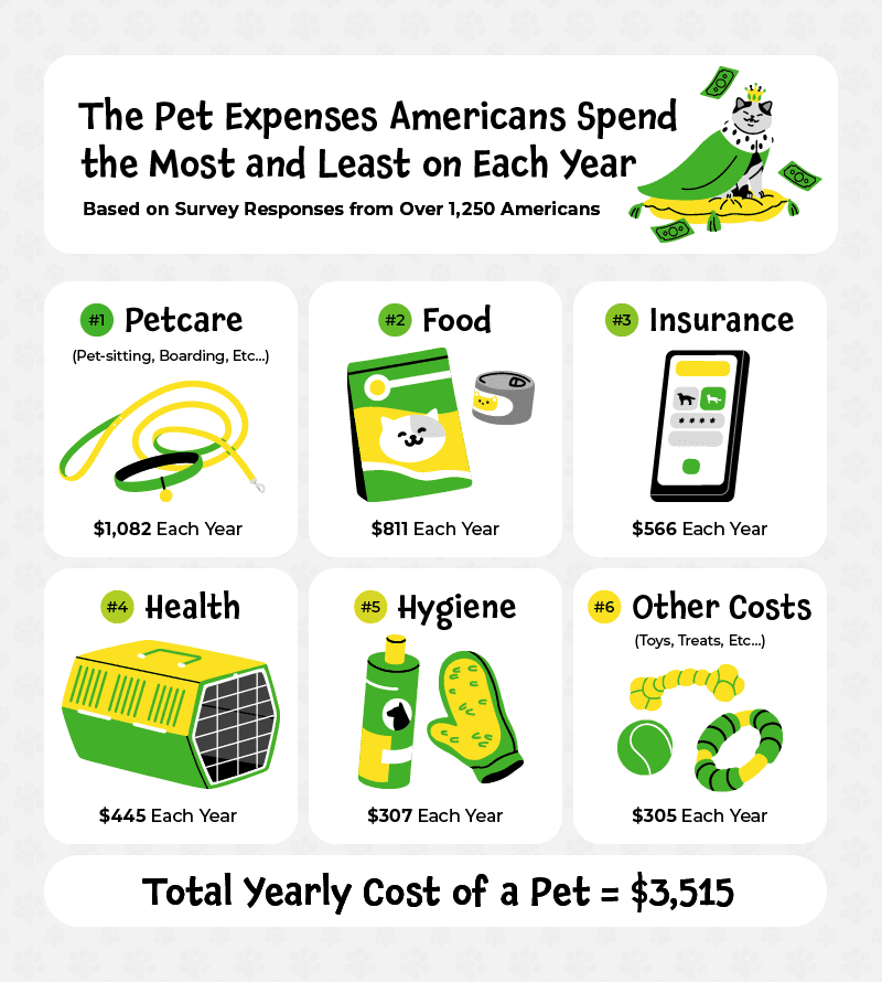 Table graphic showcasing the pet expense Americans spend the most and least on in a year.