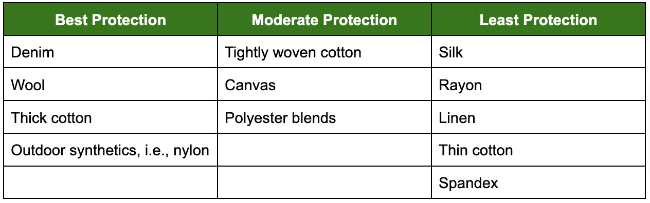 chart of the materials mosquitoes can bite through