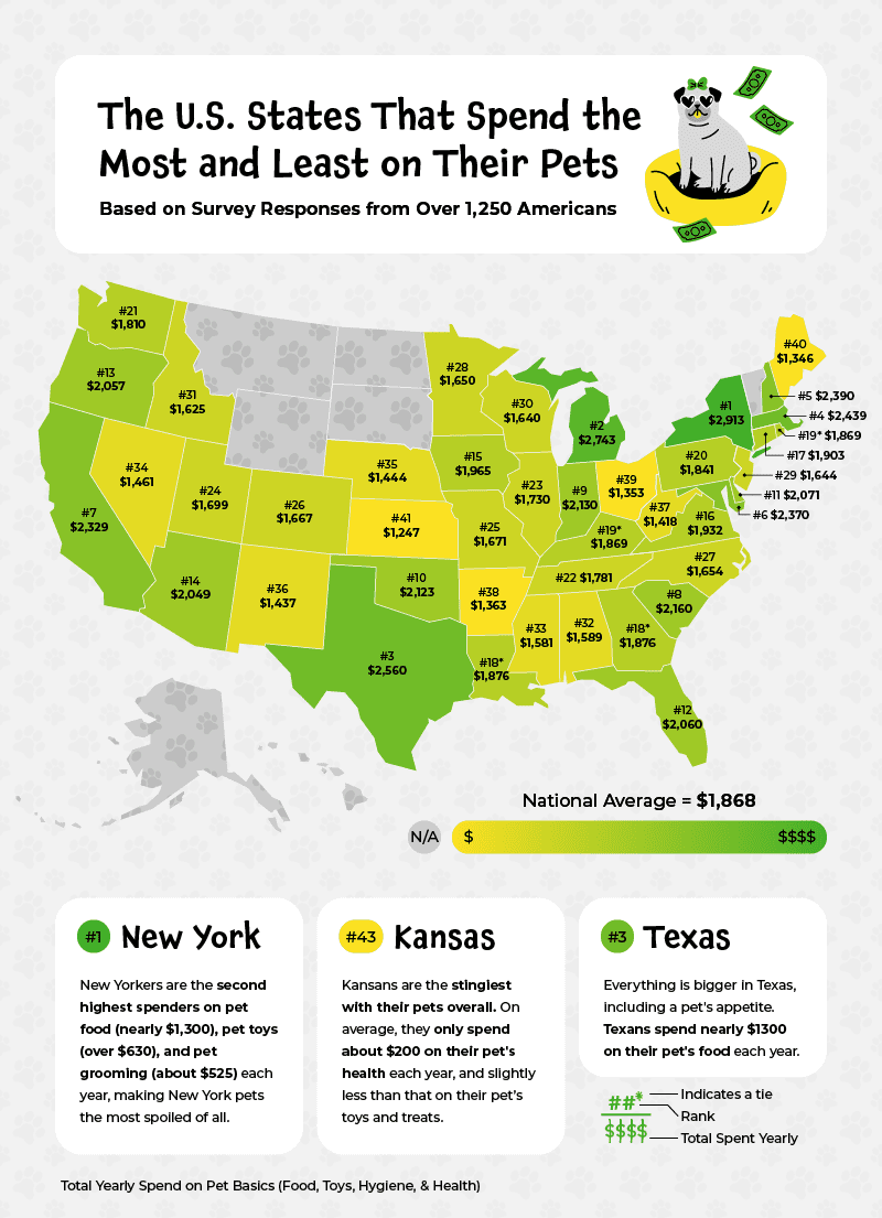 U.S. heatmap showcasing the states that spend the most and least on their pets.