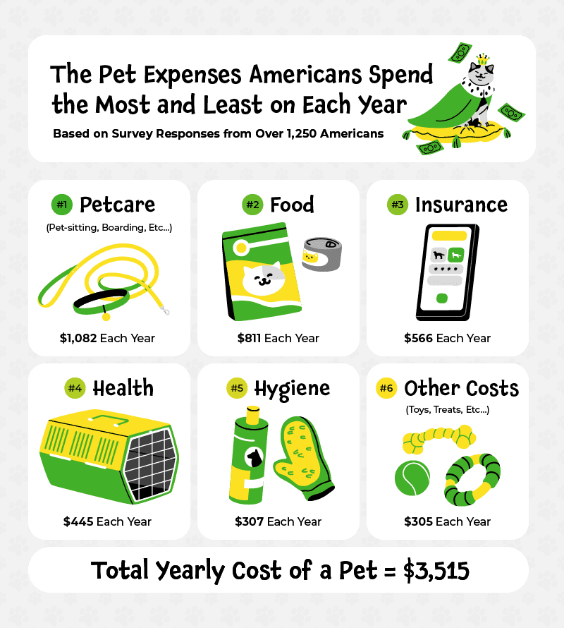 Table graphic showcasing the pet expense Americans spend the most and least on in a year