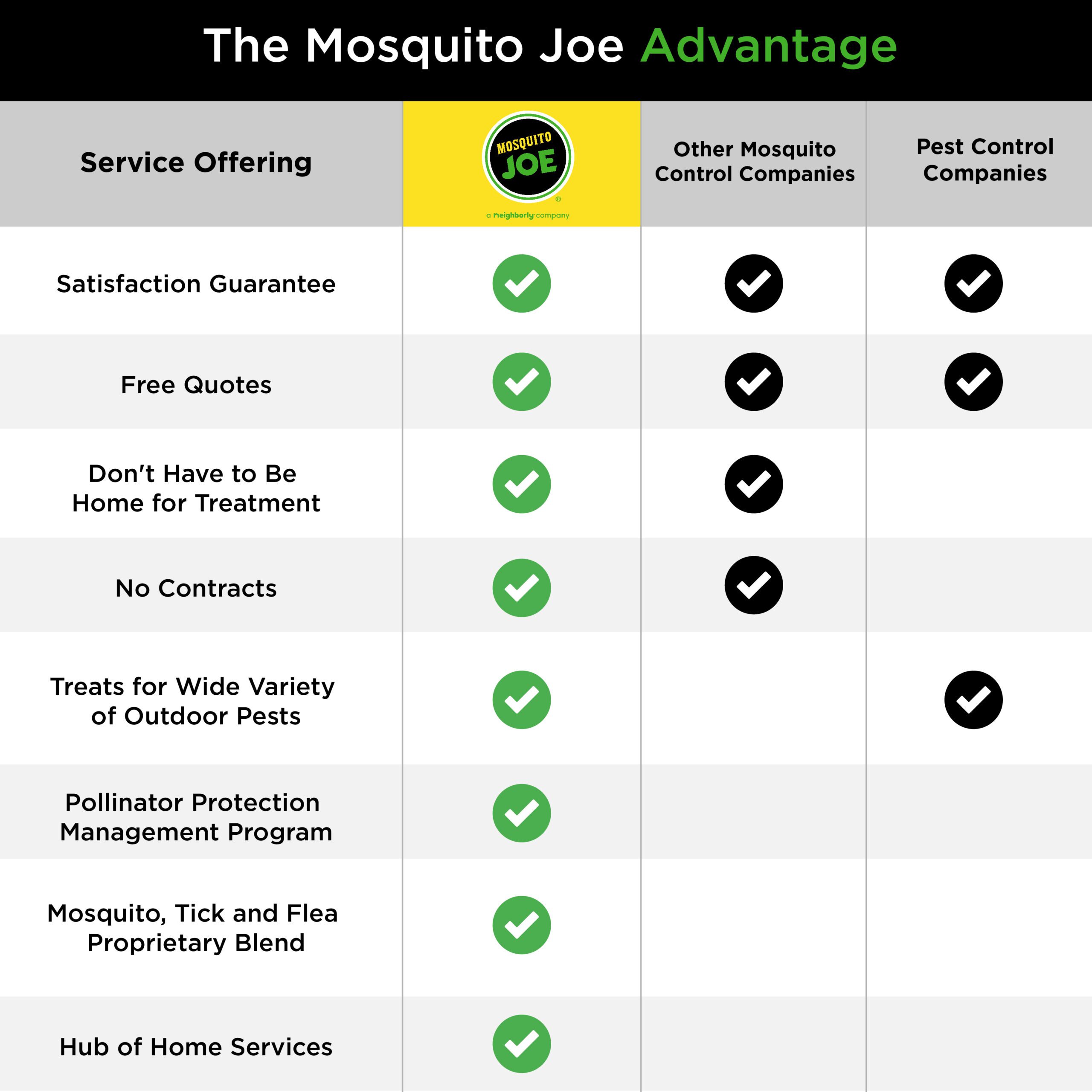 Chart showing how Mosquito Joe compares to other mosquito control and pest control companies. 