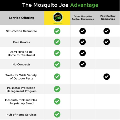 Chart comparing Mosquito Joe service offering to other mosquito control and pest control companies.