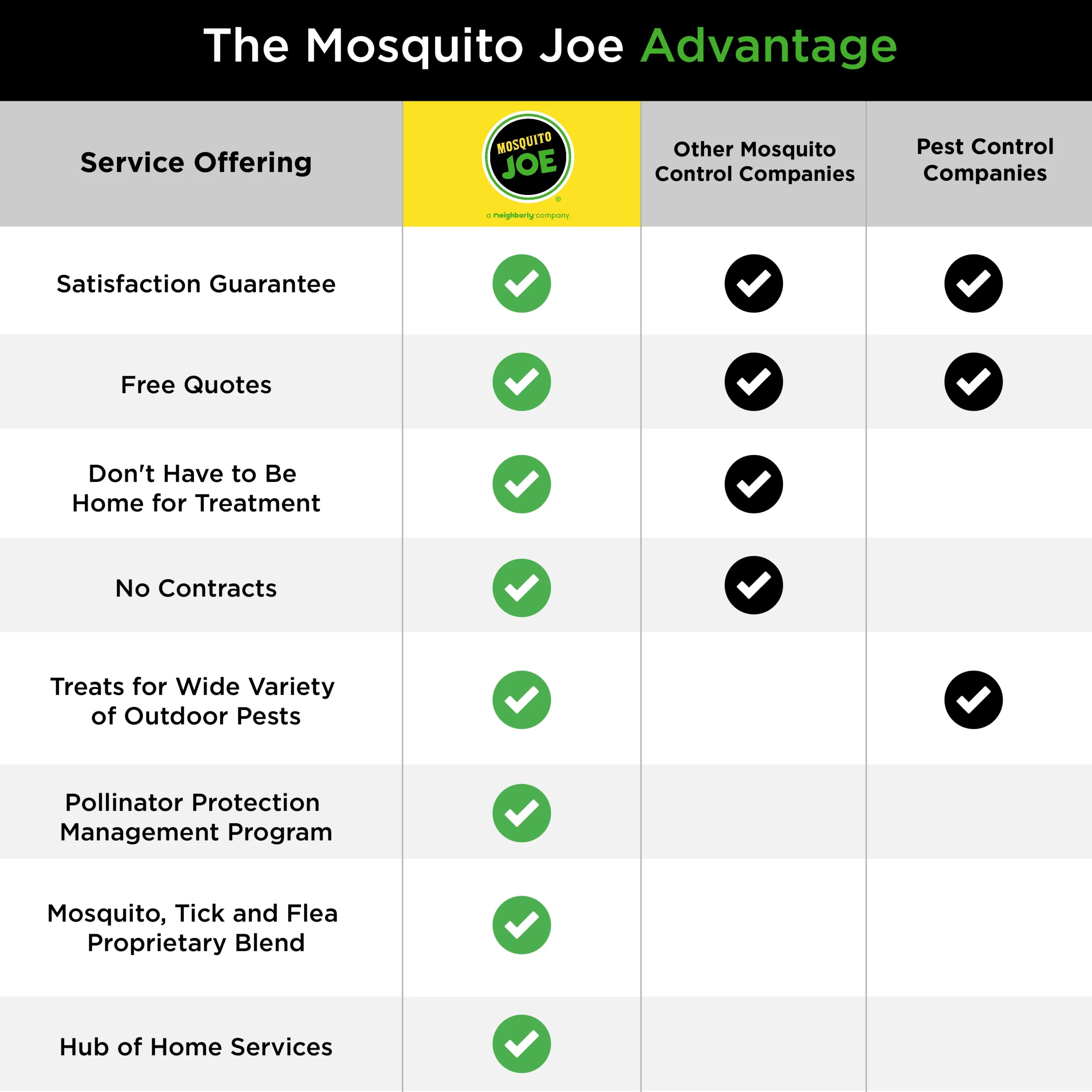 Mosquito Joe is a PESP leader, offers free quotes, no contracts, the MoJo Satisfaction Guarantee, locally owned and operated locations, and eco-friendly treatment options.